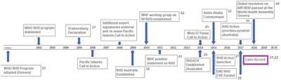 The “Cairo Accord”- Towards the Eradication of RHD: An Update